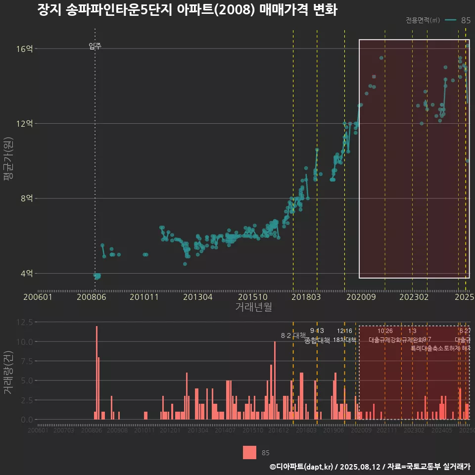장지 송파파인타운5단지 아파트(2008) 매매가격 변화