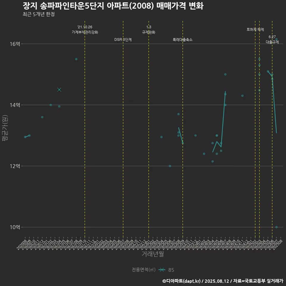 장지 송파파인타운5단지 아파트(2008) 매매가격 변화