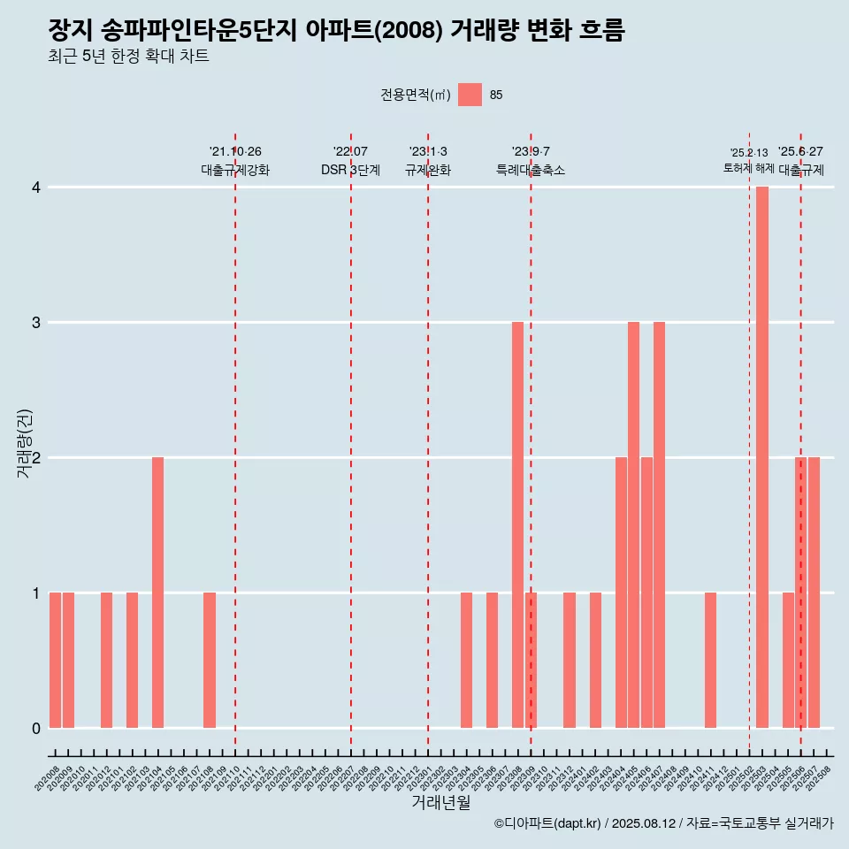 장지 송파파인타운5단지 아파트(2008) 거래량 변화 흐름