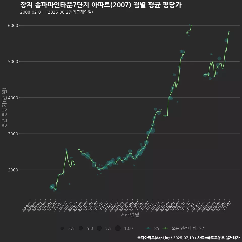 장지 송파파인타운7단지 아파트(2007) 월별 평균 평당가