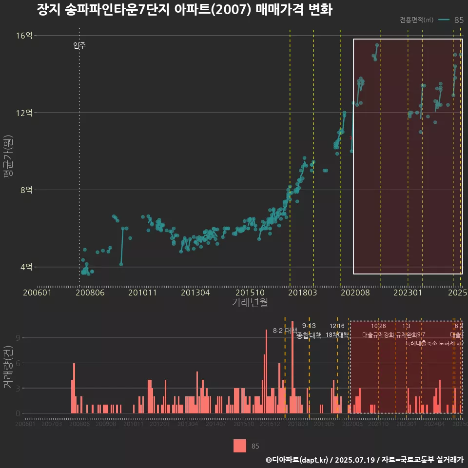 장지 송파파인타운7단지 아파트(2007) 매매가격 변화