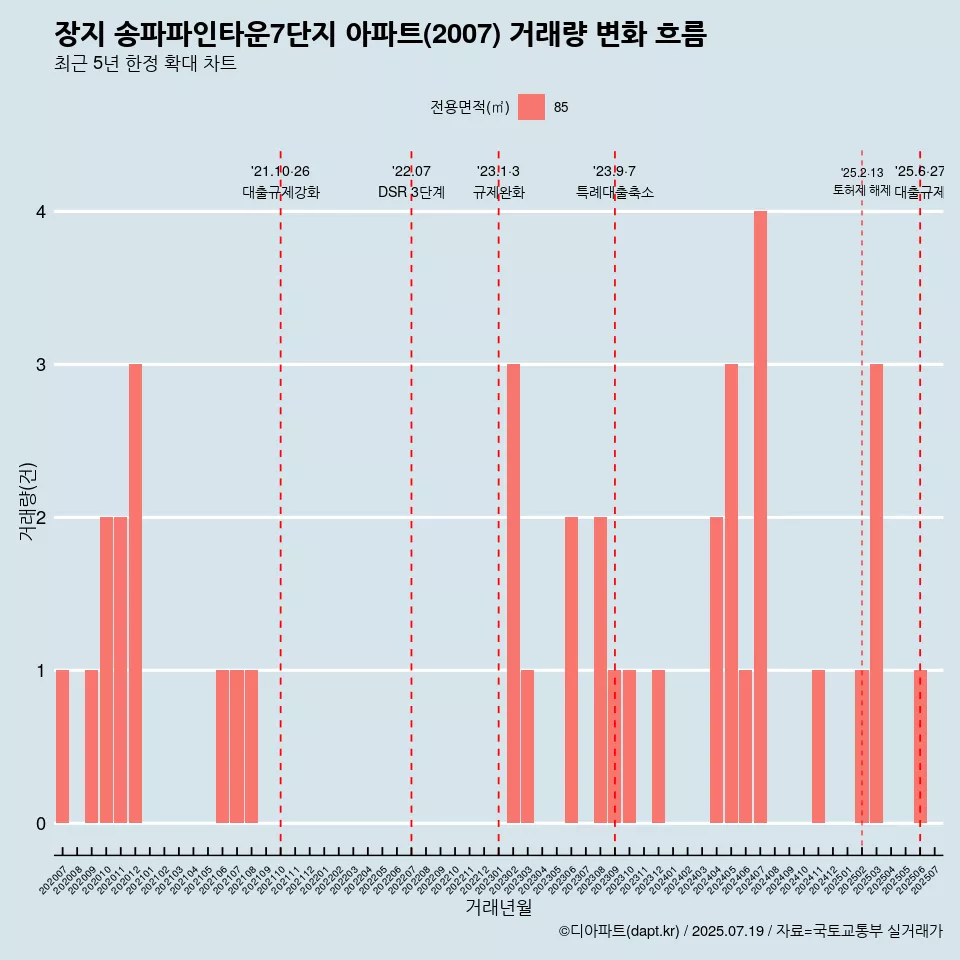 장지 송파파인타운7단지 아파트(2007) 거래량 변화 흐름