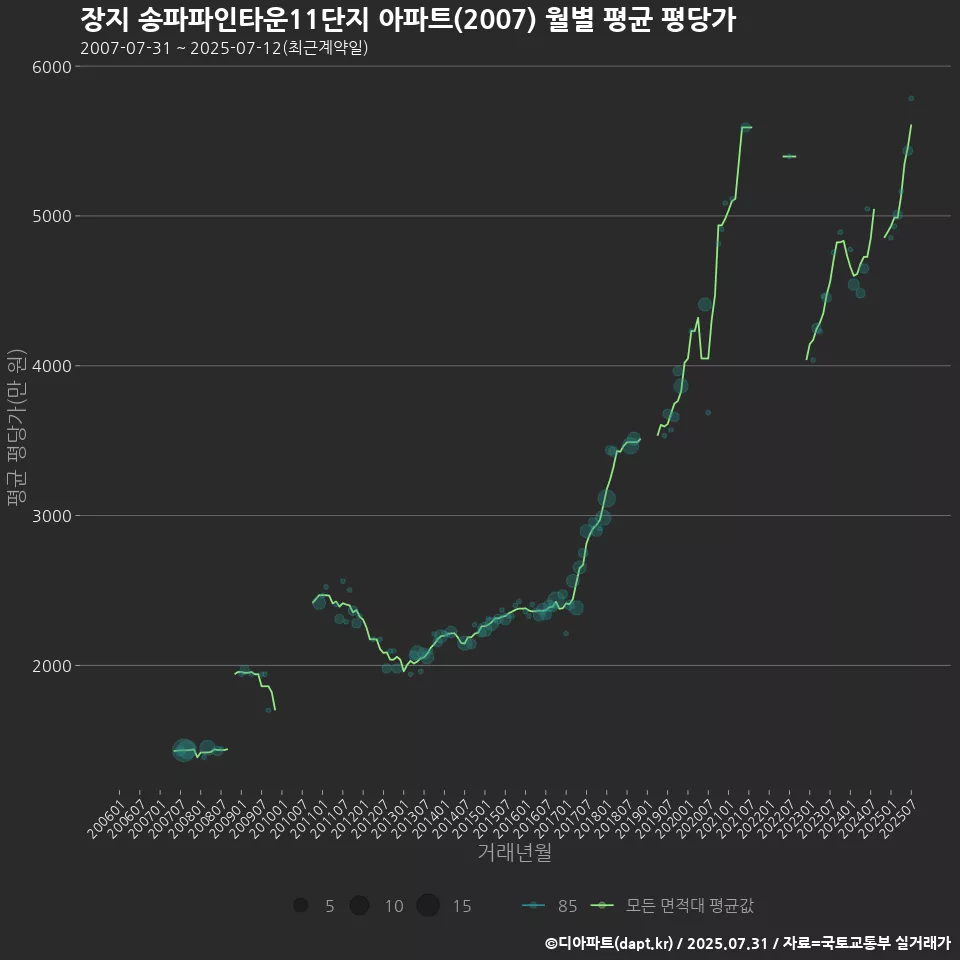 장지 송파파인타운11단지 아파트(2007) 월별 평균 평당가