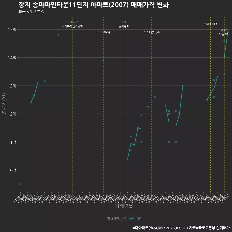 장지 송파파인타운11단지 아파트(2007) 매매가격 변화