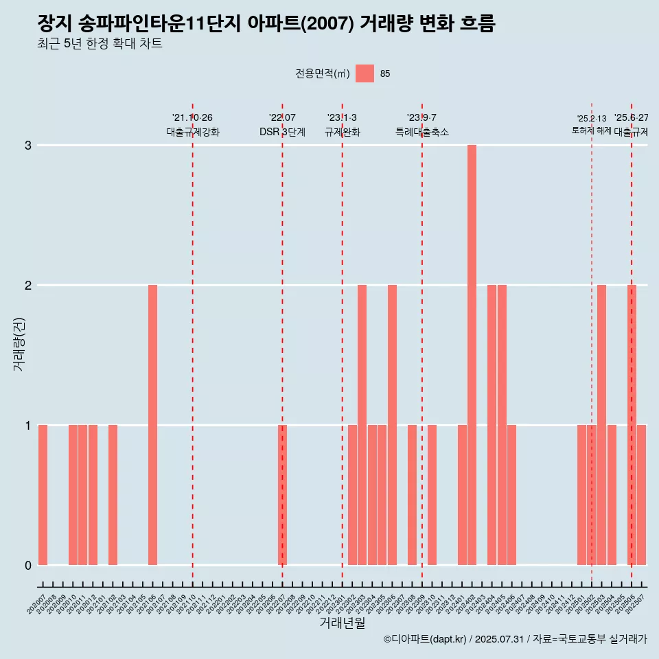 장지 송파파인타운11단지 아파트(2007) 거래량 변화 흐름