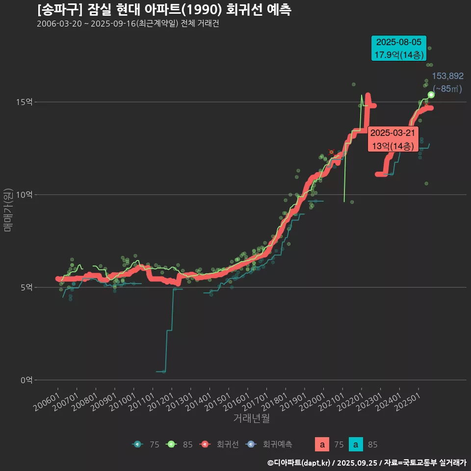 [송파구] 잠실 현대 아파트(1990) 회귀선 예측