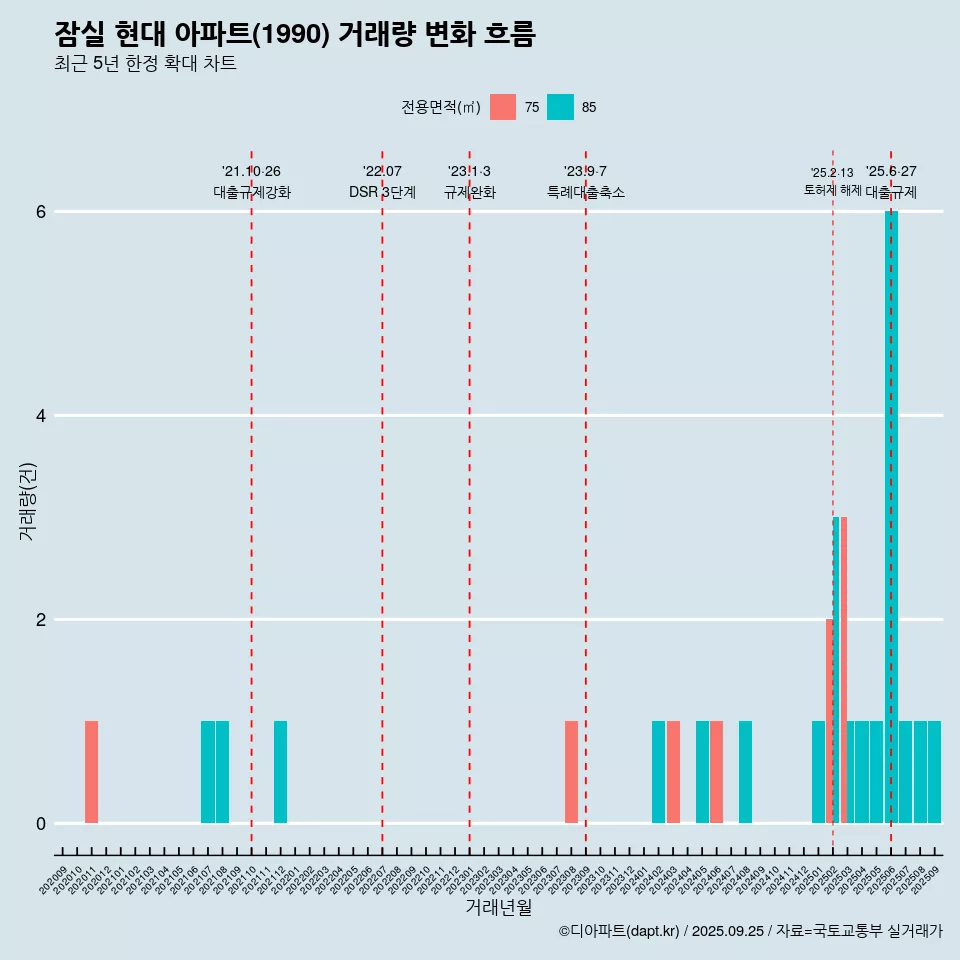 잠실 현대 아파트(1990) 거래량 변화 흐름