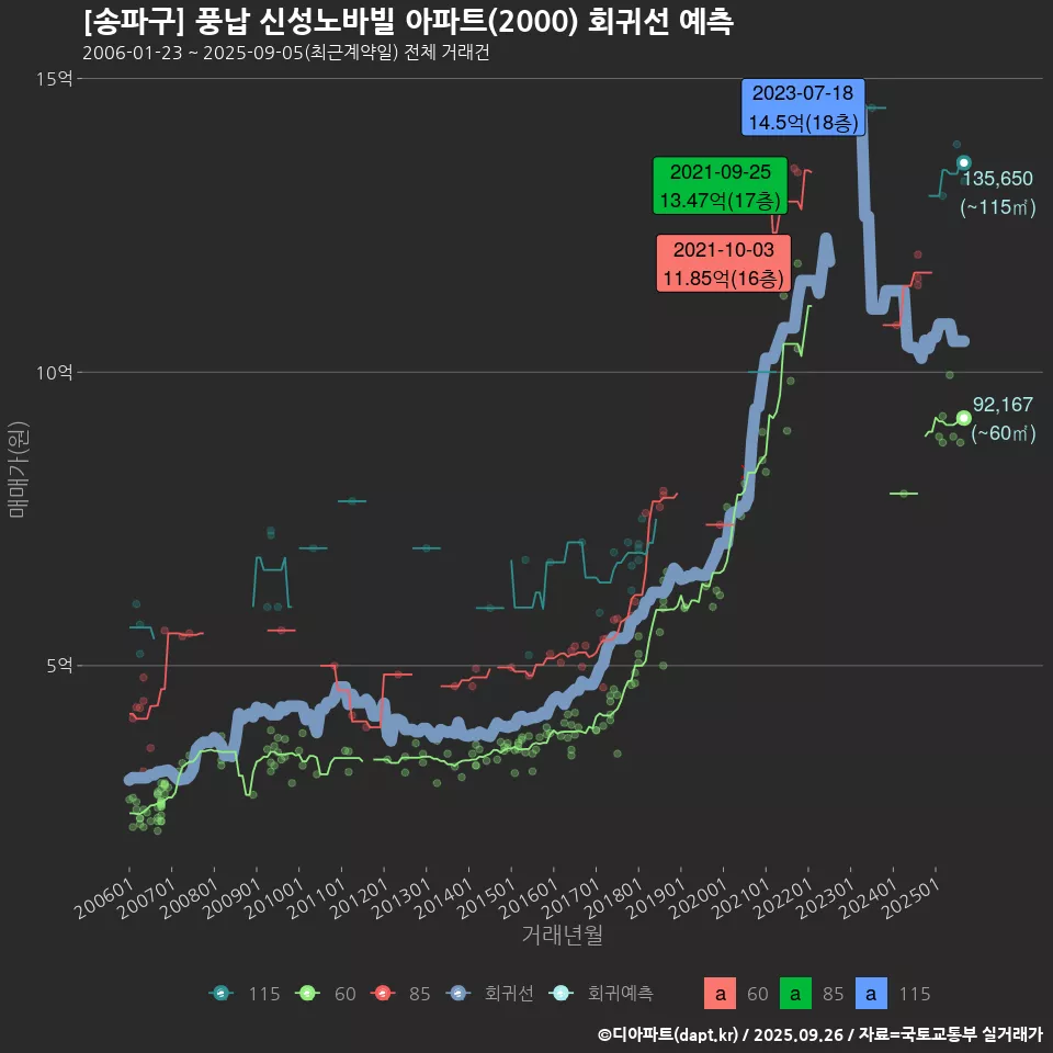 [송파구] 풍납 신성노바빌 아파트(2000) 회귀선 예측