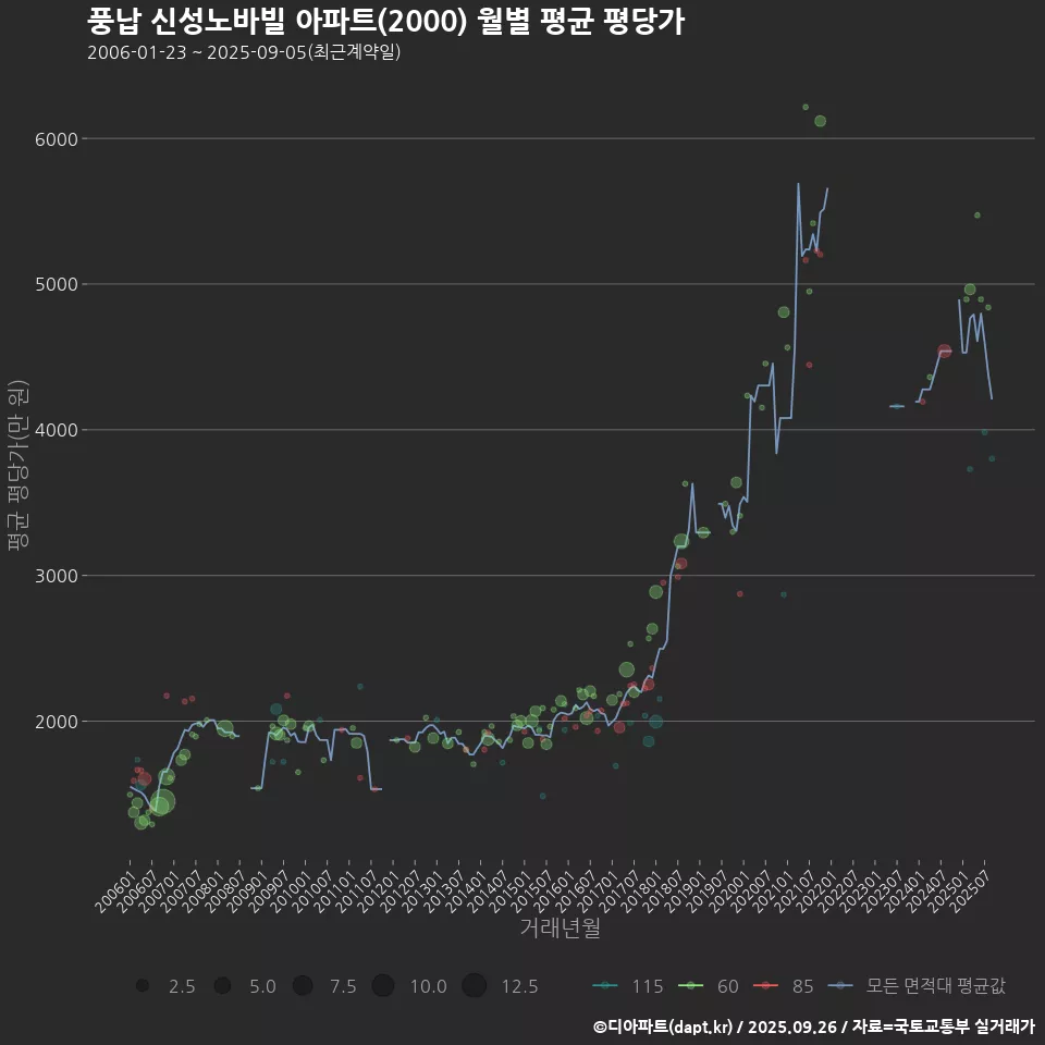 풍납 신성노바빌 아파트(2000) 월별 평균 평당가