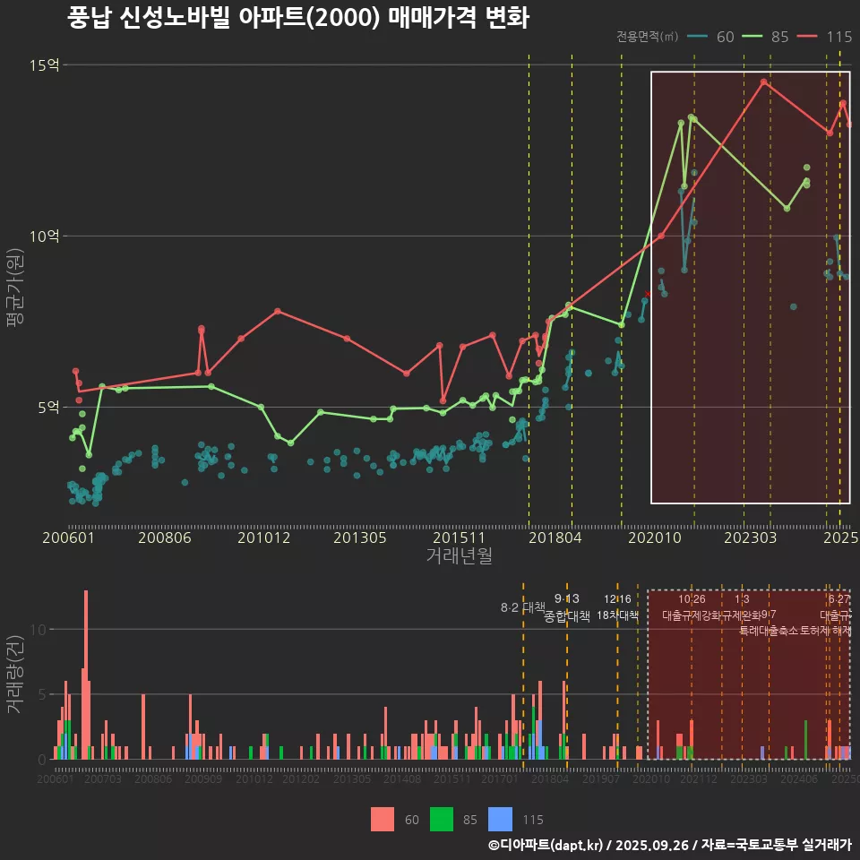 풍납 신성노바빌 아파트(2000) 매매가격 변화