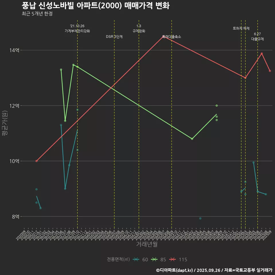 풍납 신성노바빌 아파트(2000) 매매가격 변화