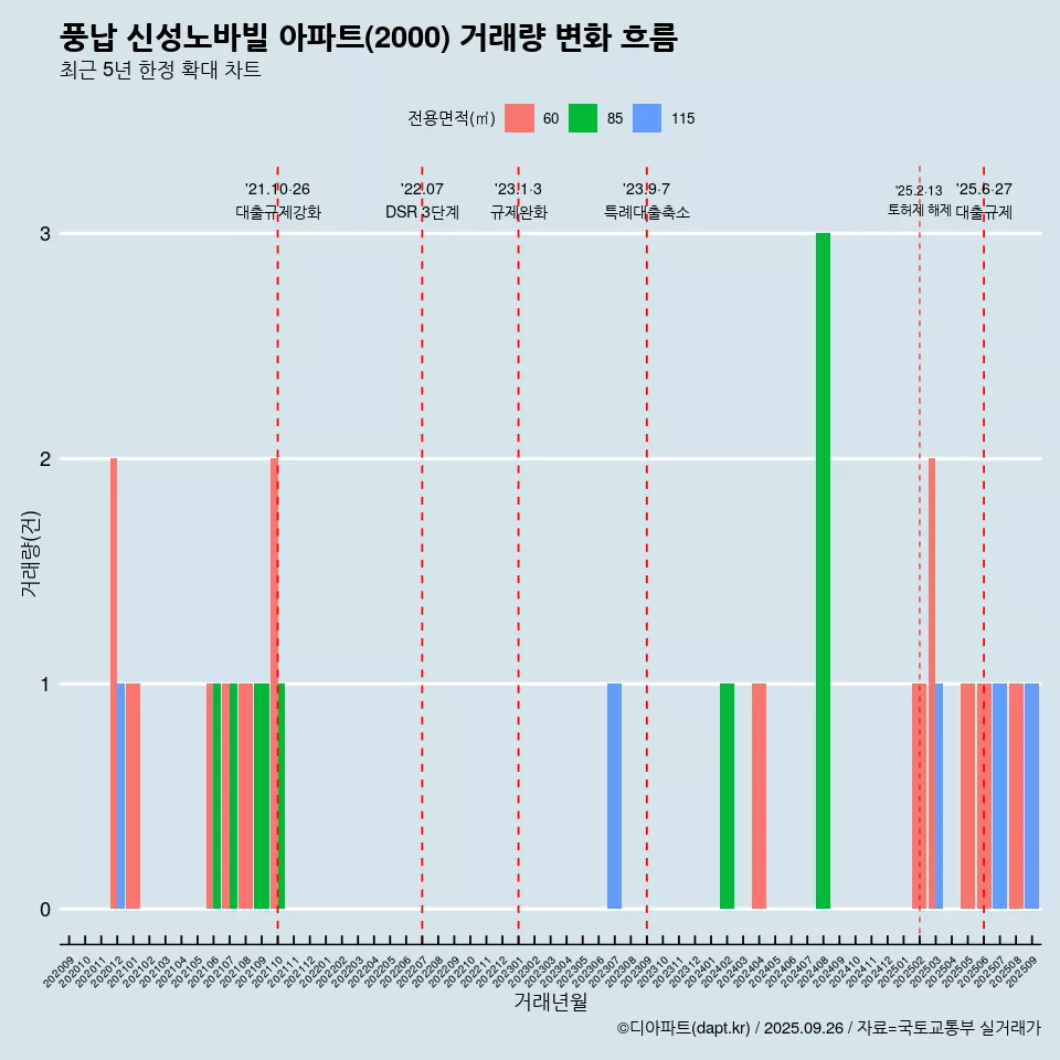 풍납 신성노바빌 아파트(2000) 거래량 변화 흐름