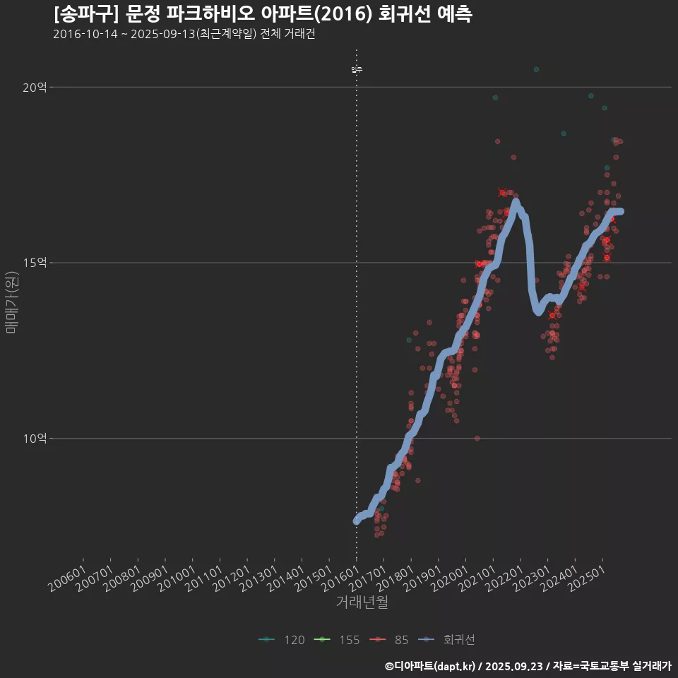 [송파구] 문정 파크하비오 아파트(2016) 회귀선 예측