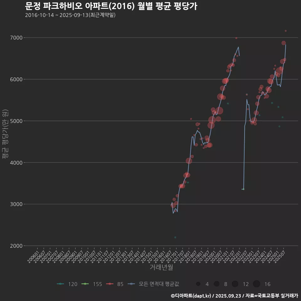 문정 파크하비오 아파트(2016) 월별 평균 평당가