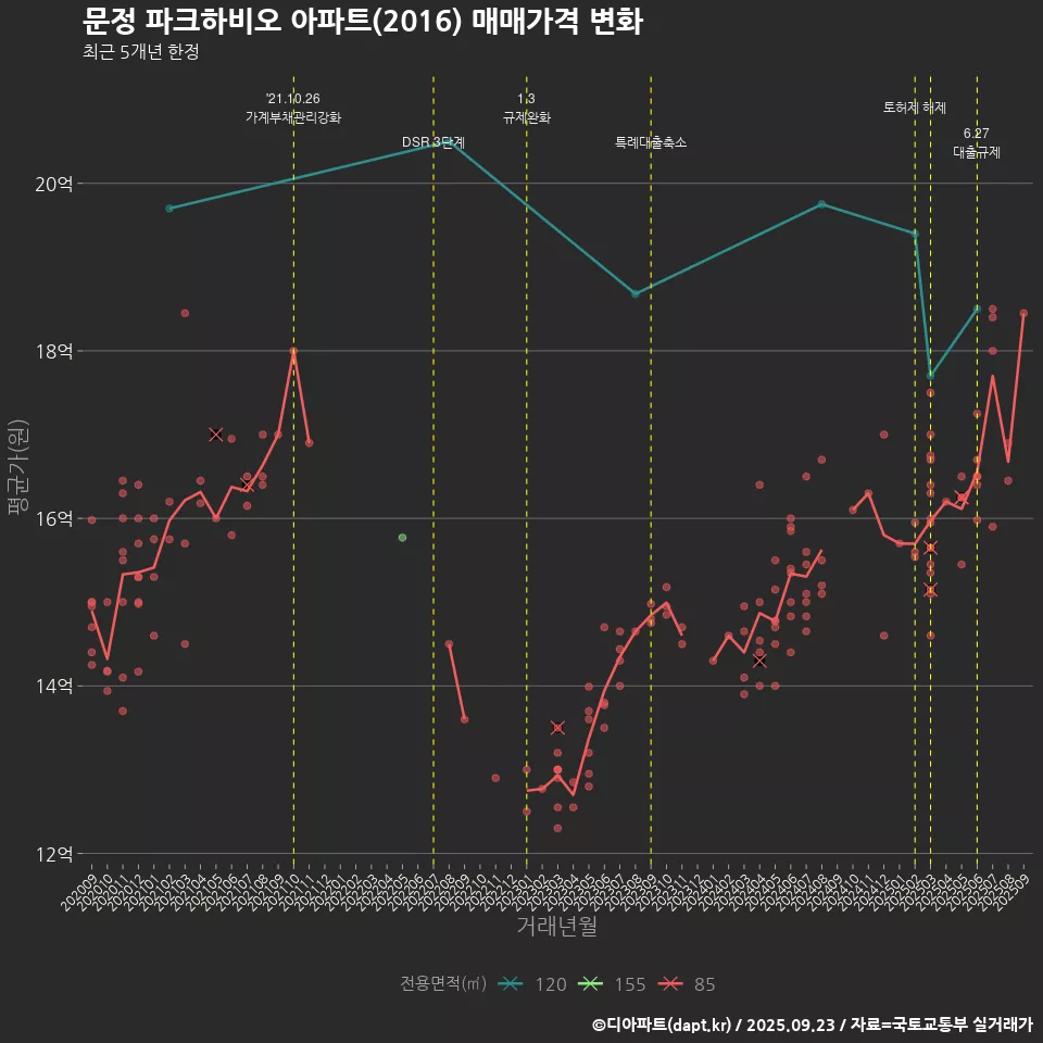 문정 파크하비오 아파트(2016) 매매가격 변화