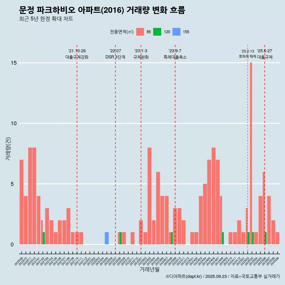 문정 파크하비오 아파트(2016) 거래량 변화 흐름