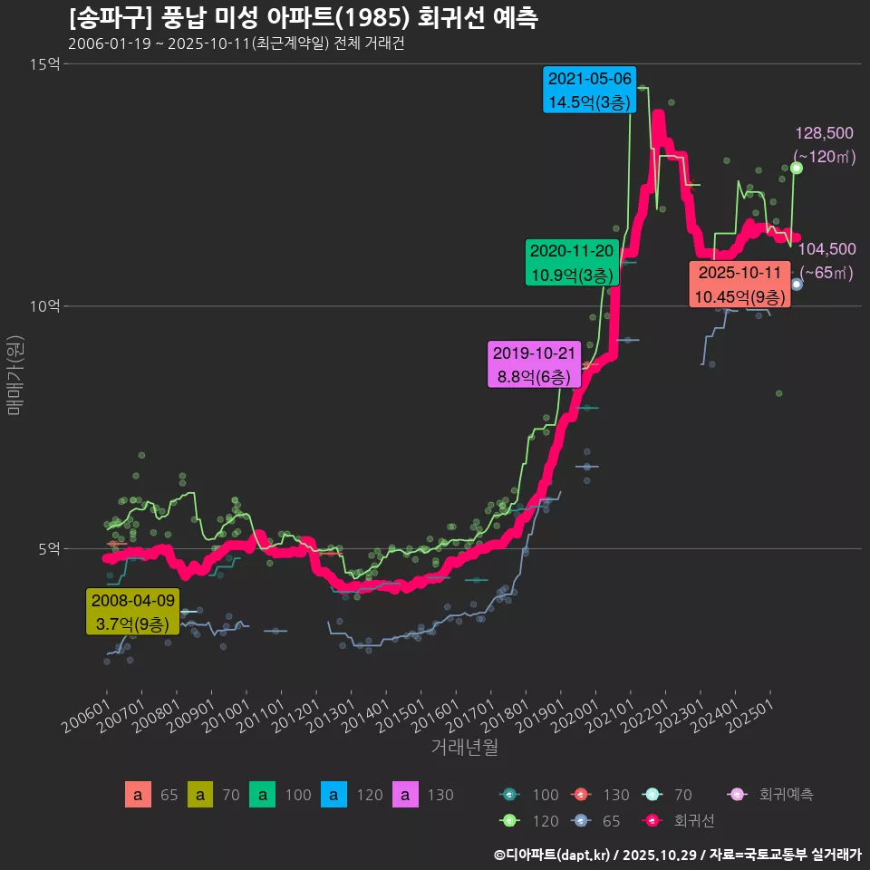 [송파구] 풍납 미성 아파트(1985) 회귀선 예측