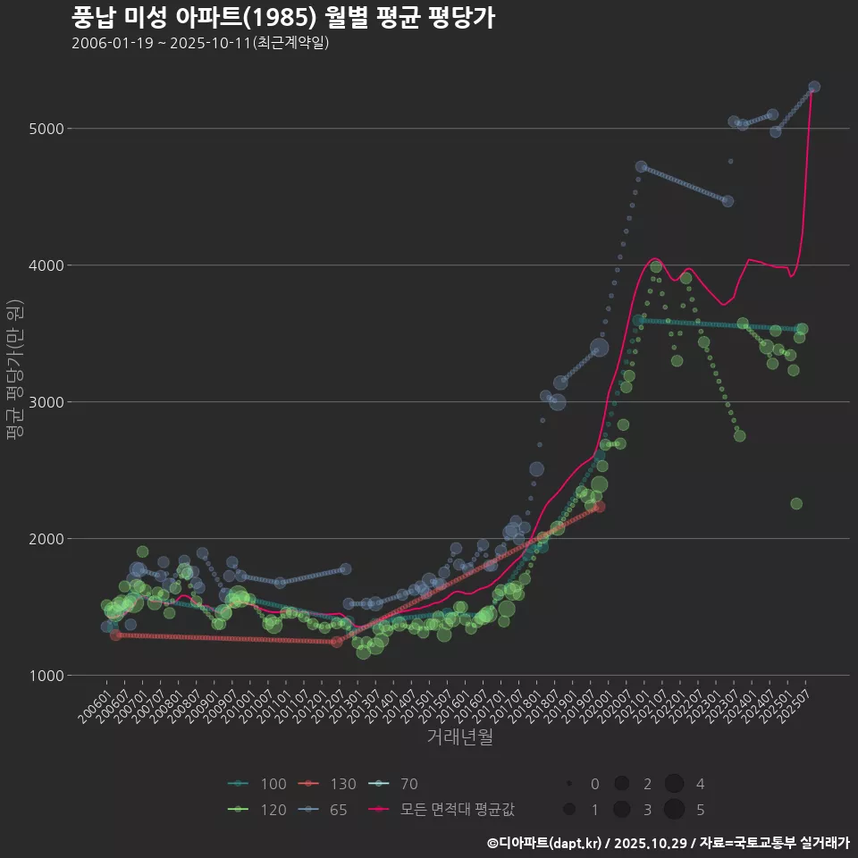 풍납 미성 아파트(1985) 월별 평균 평당가