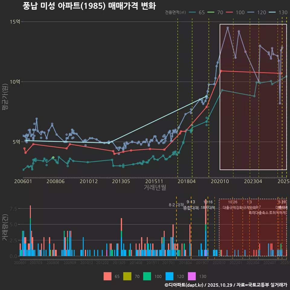 풍납 미성 아파트(1985) 매매가격 변화