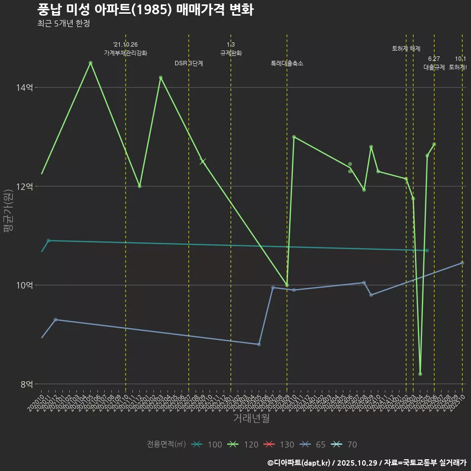 풍납 미성 아파트(1985) 매매가격 변화