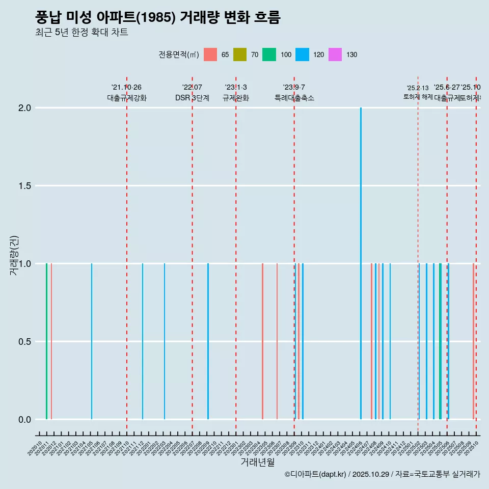 풍납 미성 아파트(1985) 거래량 변화 흐름