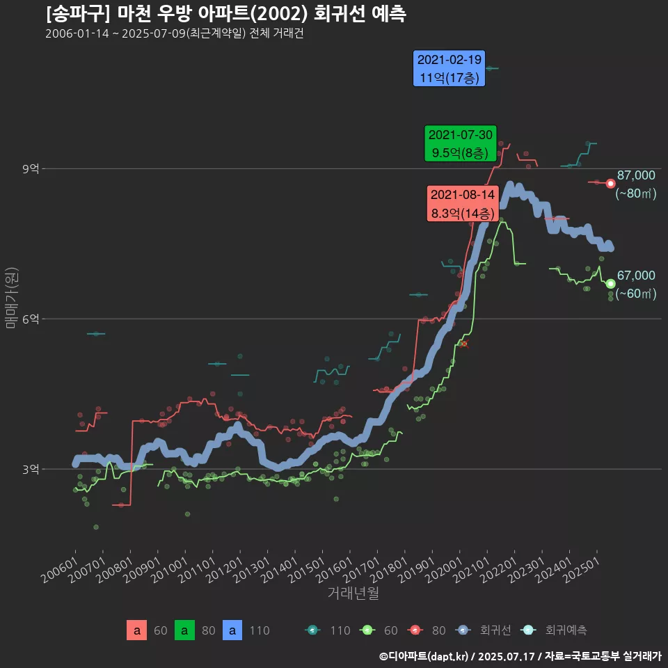 [송파구] 마천 우방 아파트(2002) 회귀선 예측