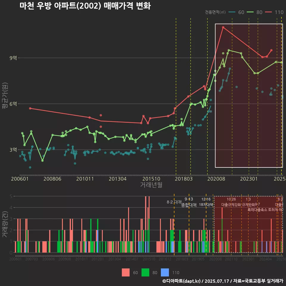마천 우방 아파트(2002) 매매가격 변화