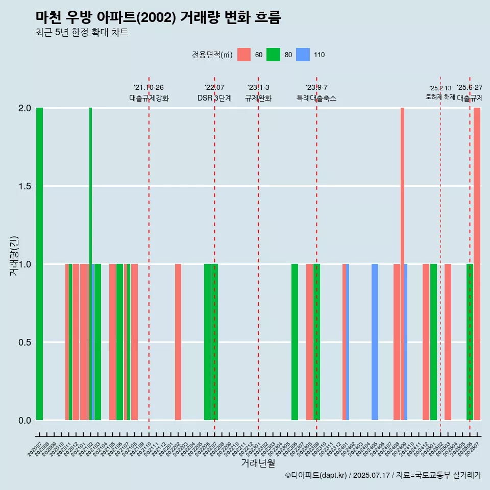 마천 우방 아파트(2002) 거래량 변화 흐름