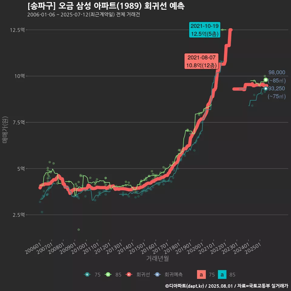 [송파구] 오금 삼성 아파트(1989) 회귀선 예측
