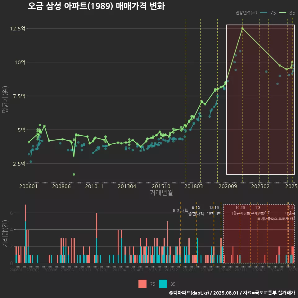 오금 삼성 아파트(1989) 매매가격 변화