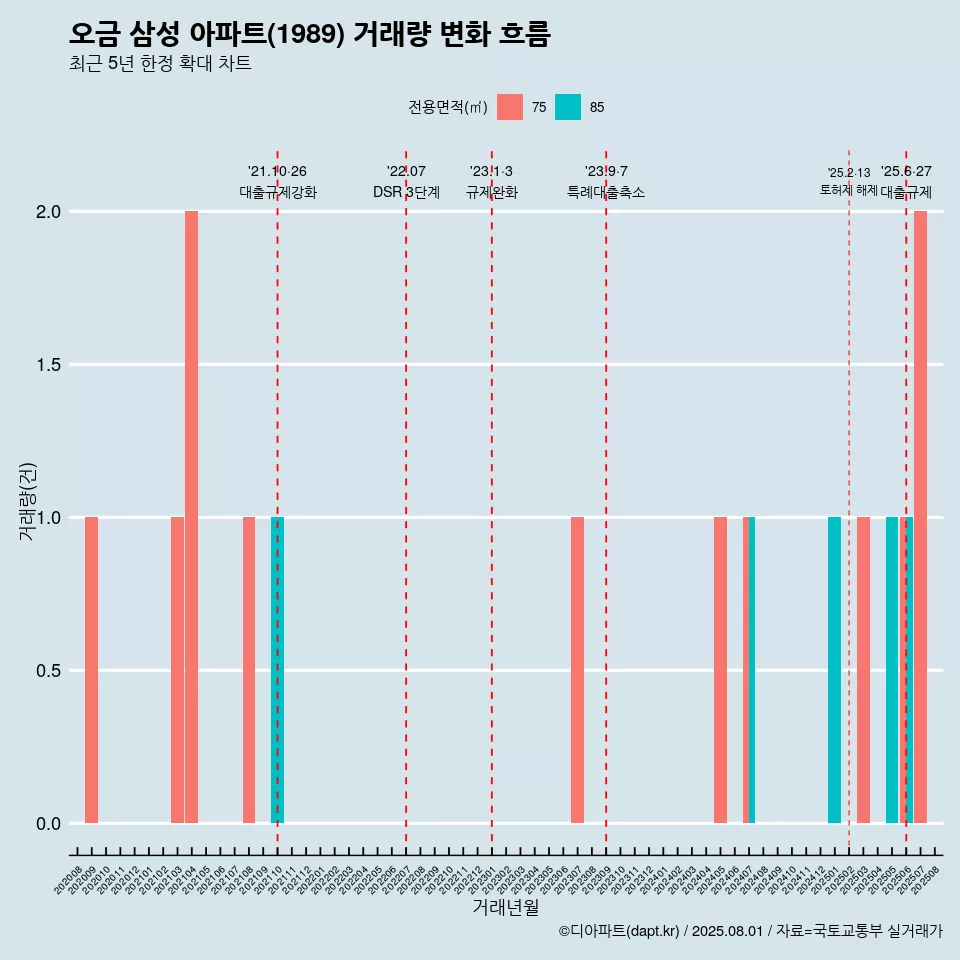 오금 삼성 아파트(1989) 거래량 변화 흐름