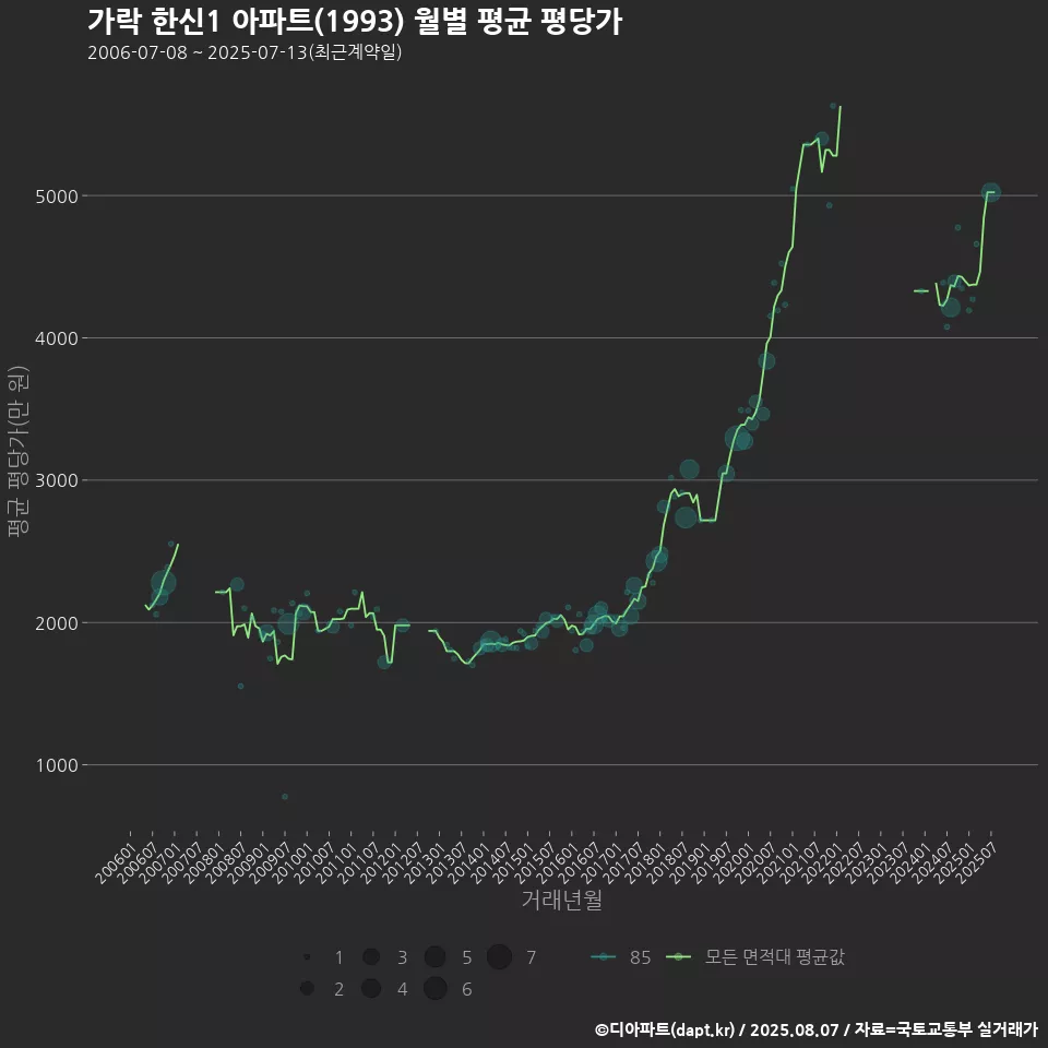 가락 한신1 아파트(1993) 월별 평균 평당가