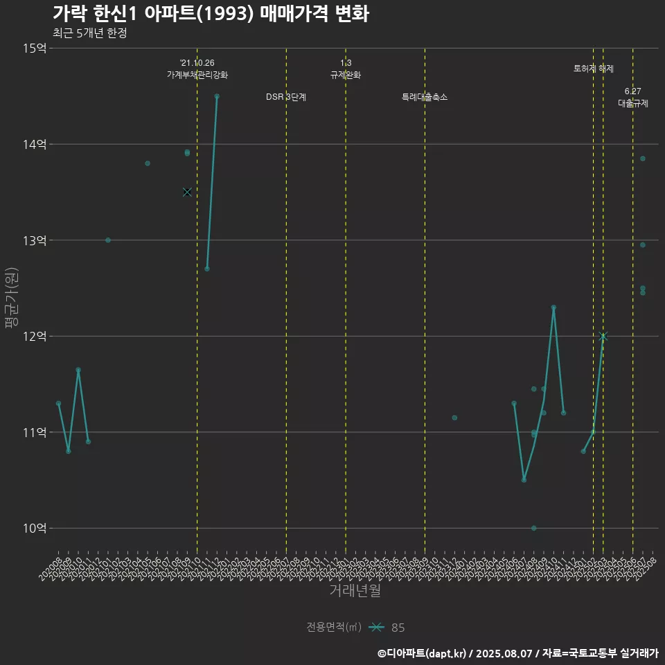 가락 한신1 아파트(1993) 매매가격 변화
