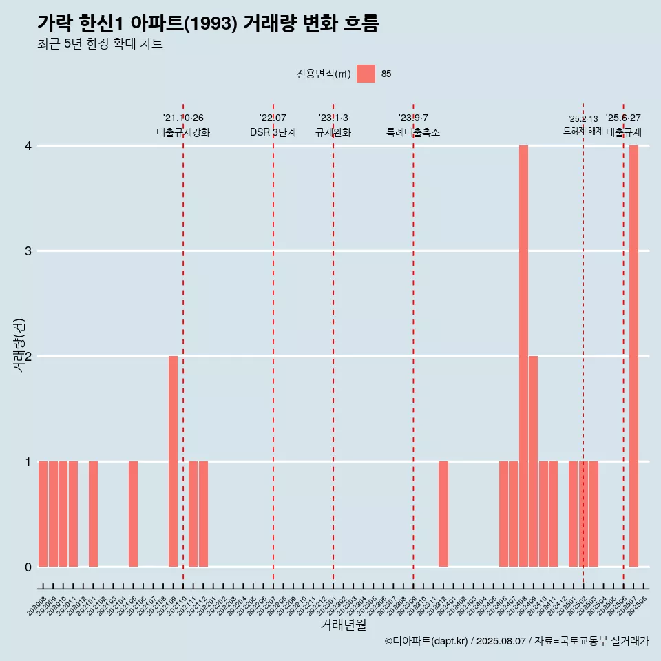 가락 한신1 아파트(1993) 거래량 변화 흐름
