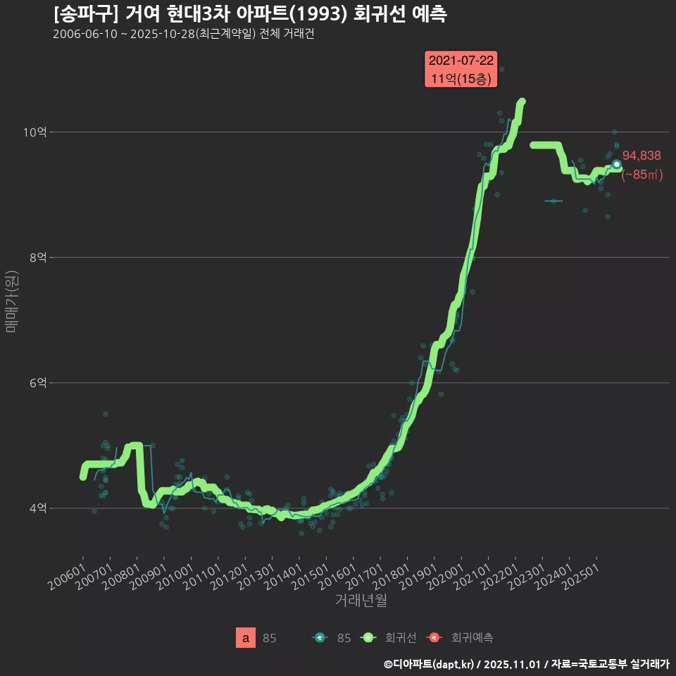 [송파구] 거여 현대3차 아파트(1993) 회귀선 예측