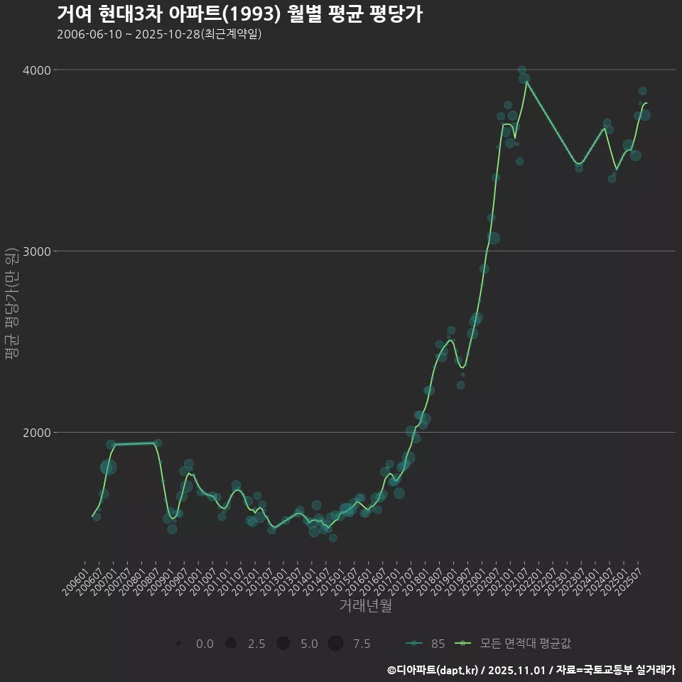 거여 현대3차 아파트(1993) 월별 평균 평당가