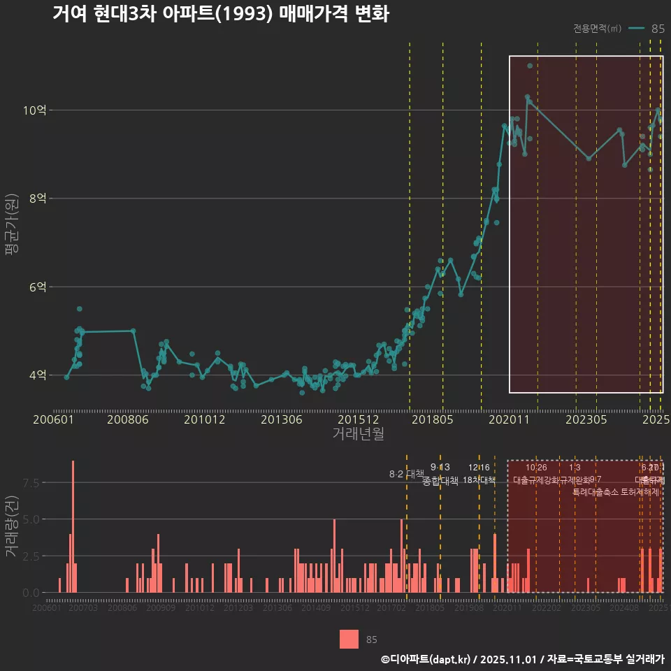 거여 현대3차 아파트(1993) 매매가격 변화