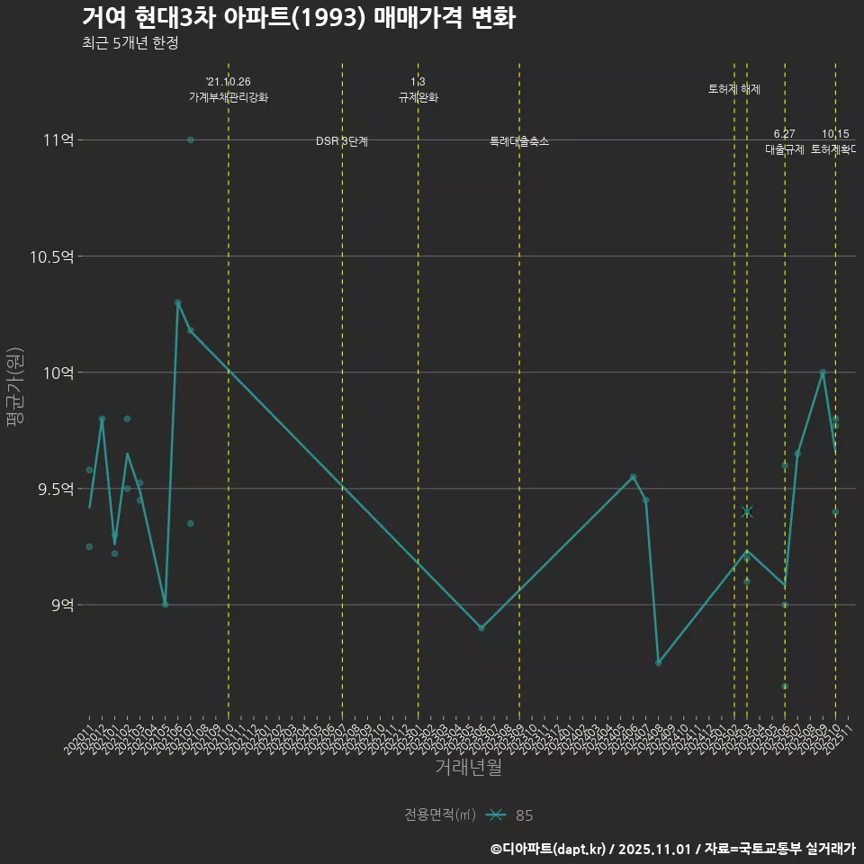 거여 현대3차 아파트(1993) 매매가격 변화