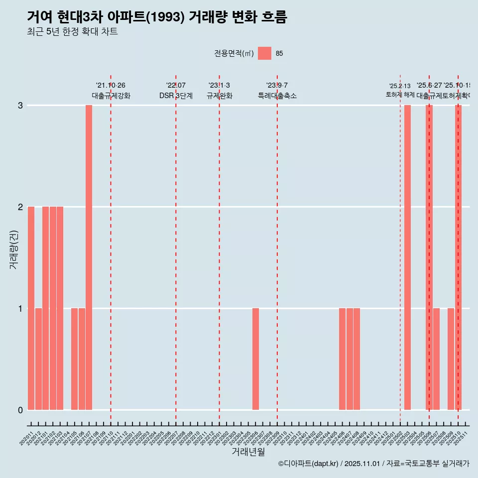 거여 현대3차 아파트(1993) 거래량 변화 흐름