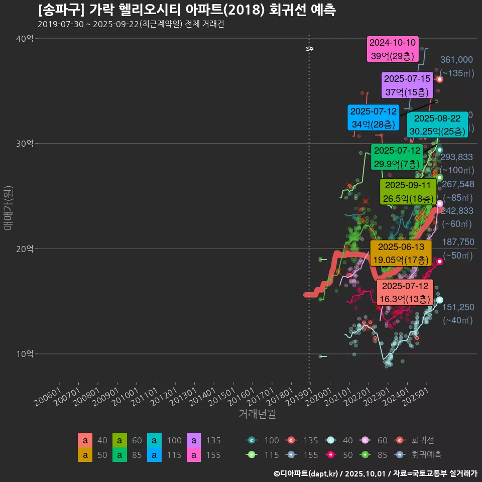 [송파구] 가락 헬리오시티 아파트(2018) 회귀선 예측
