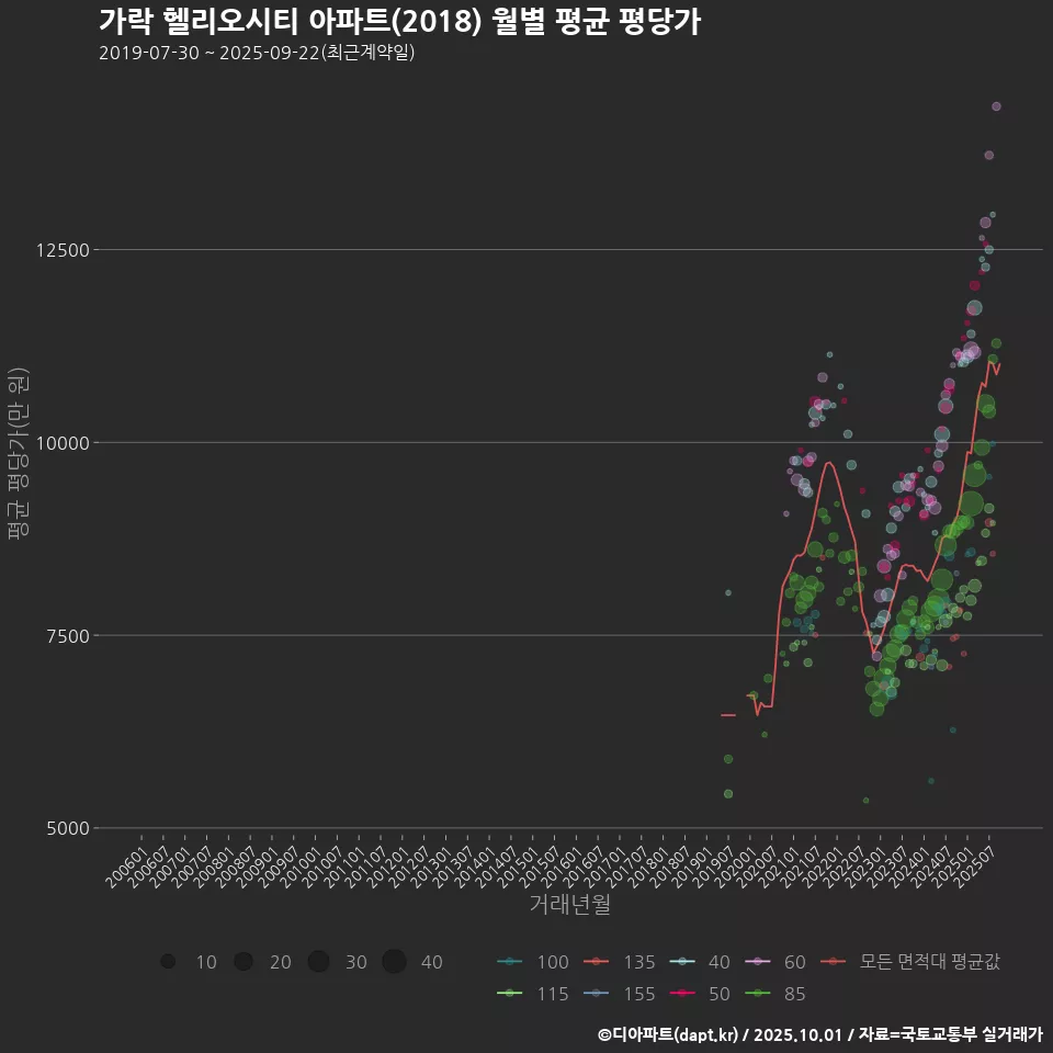 가락 헬리오시티 아파트(2018) 월별 평균 평당가
