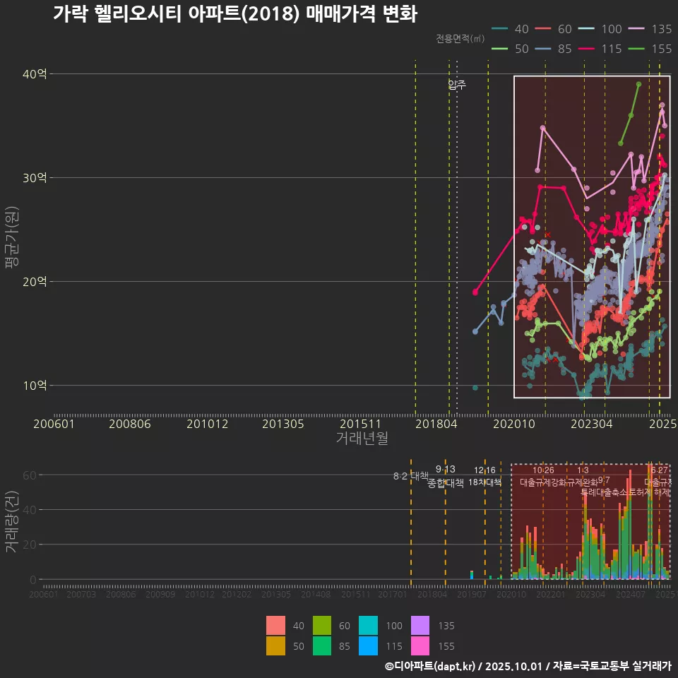 가락 헬리오시티 아파트(2018) 매매가격 변화