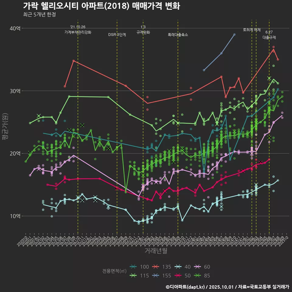 가락 헬리오시티 아파트(2018) 매매가격 변화