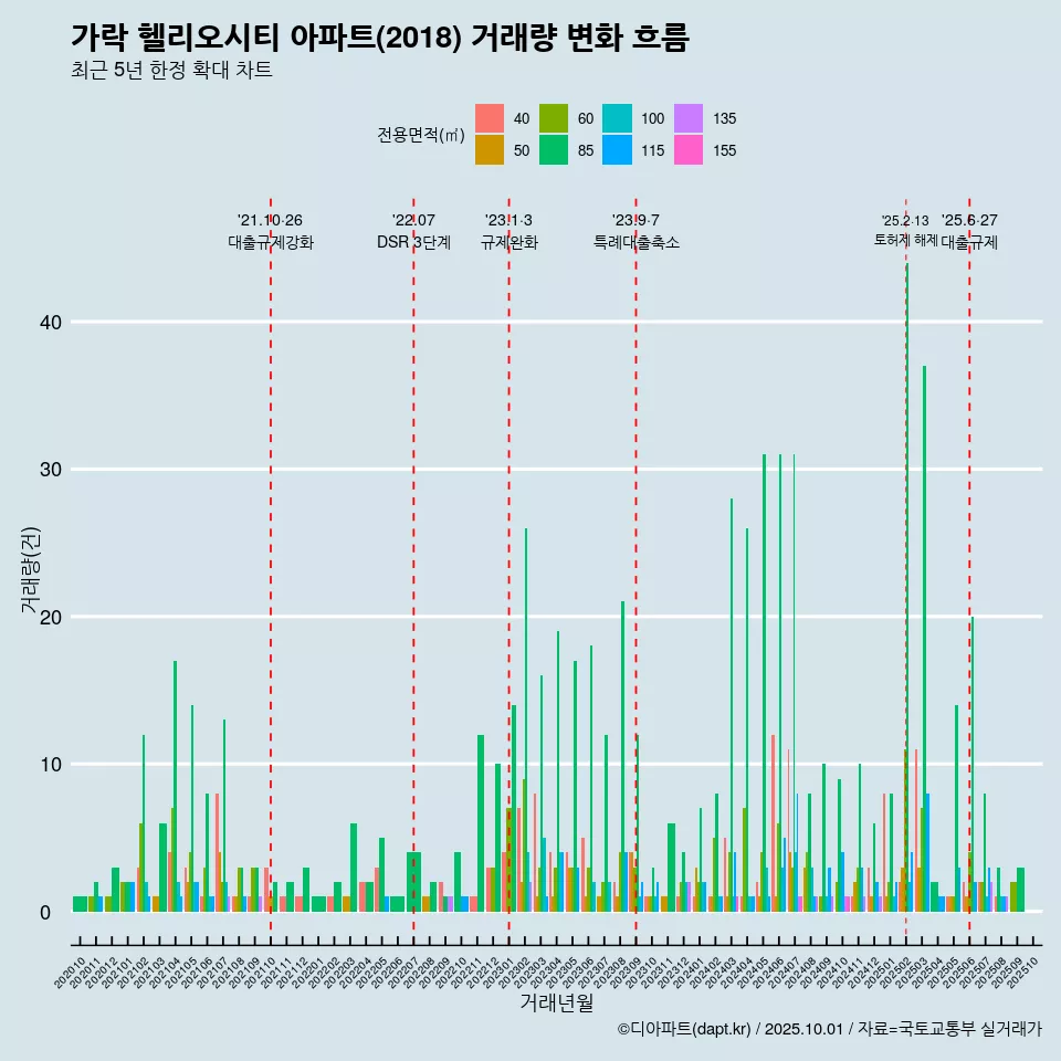 가락 헬리오시티 아파트(2018) 거래량 변화 흐름