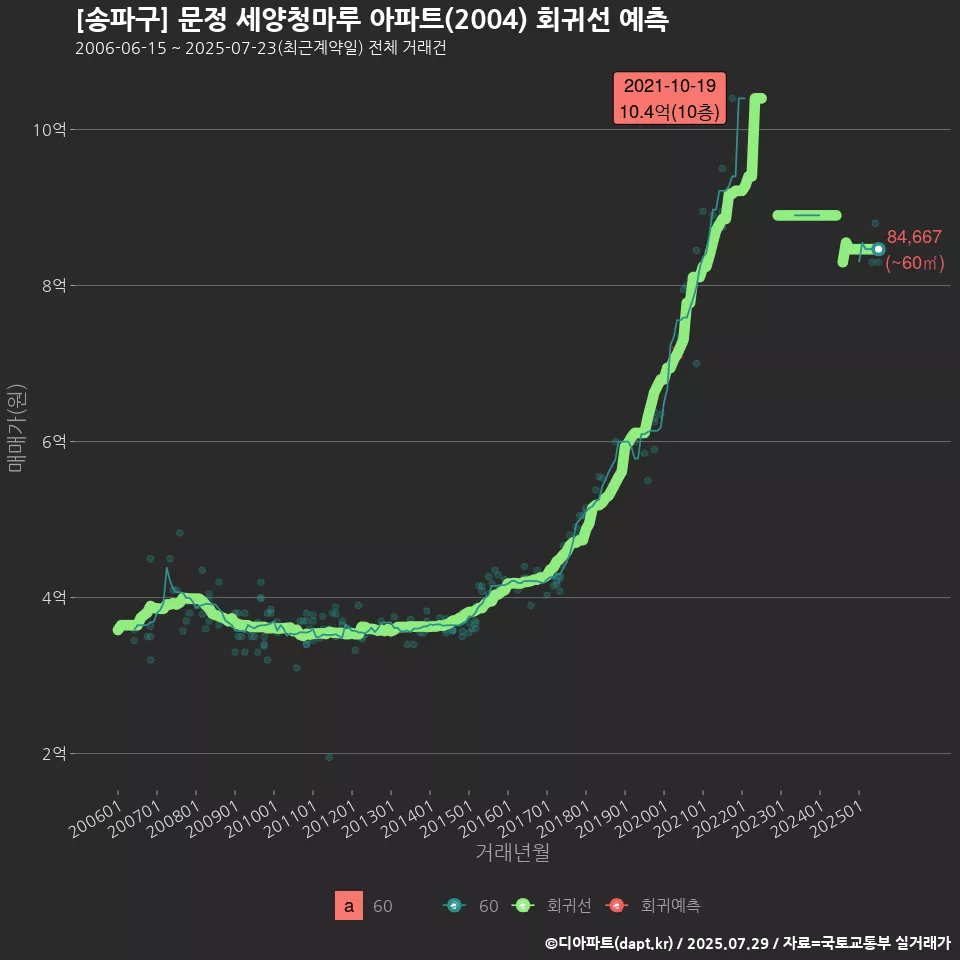 [송파구] 문정 세양청마루 아파트(2004) 회귀선 예측