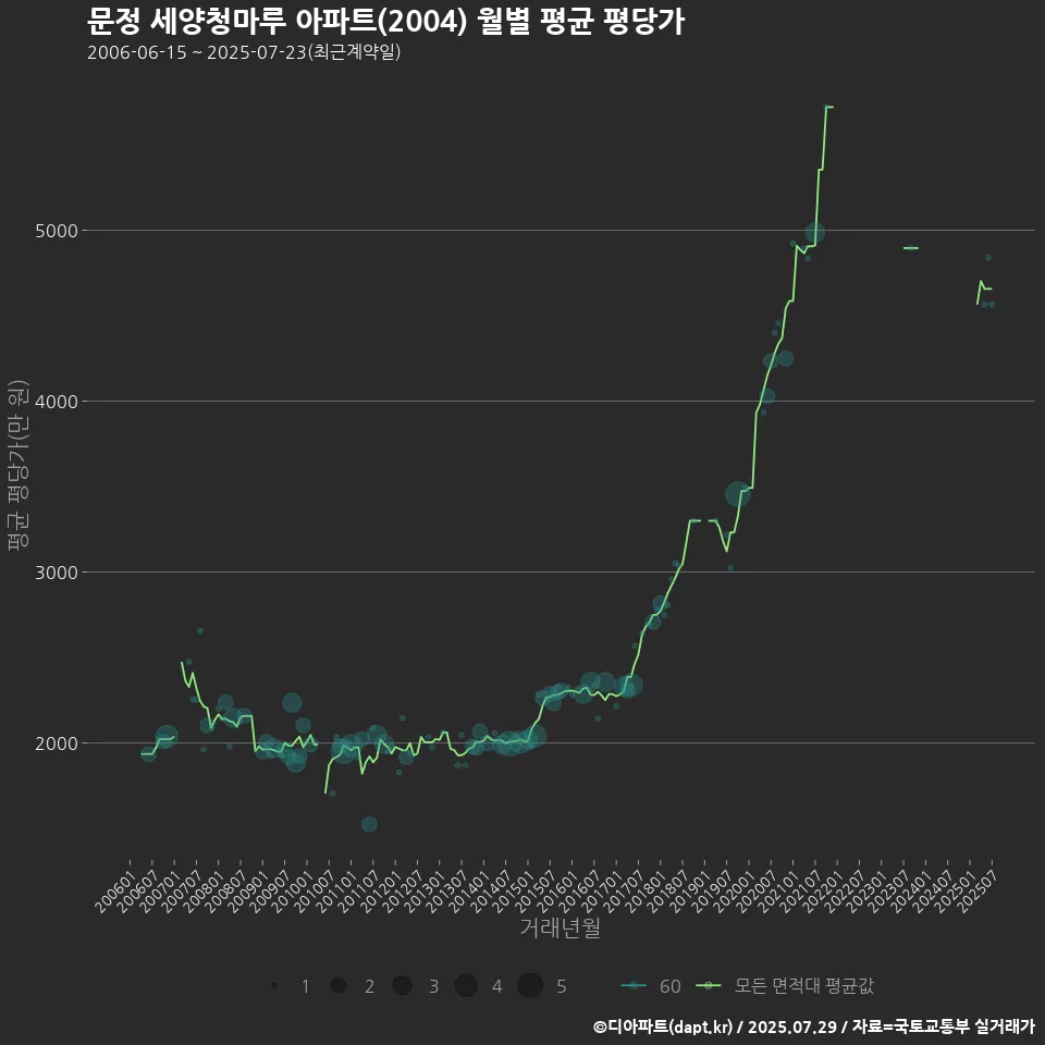 문정 세양청마루 아파트(2004) 월별 평균 평당가