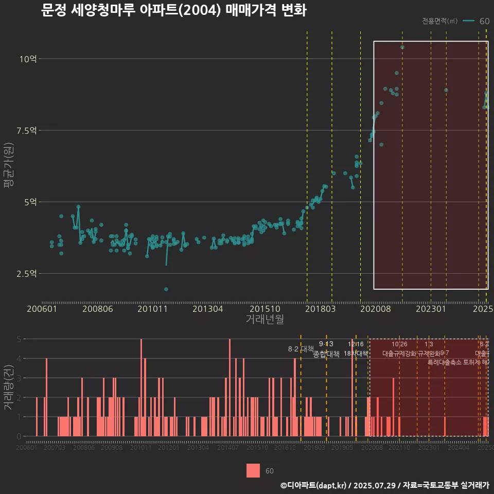 문정 세양청마루 아파트(2004) 매매가격 변화