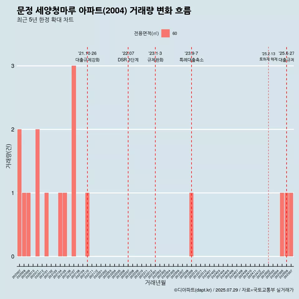 문정 세양청마루 아파트(2004) 거래량 변화 흐름
