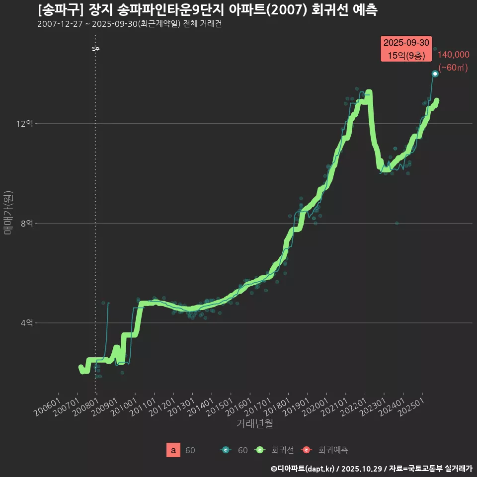 [송파구] 장지 송파파인타운9단지 아파트(2007) 회귀선 예측