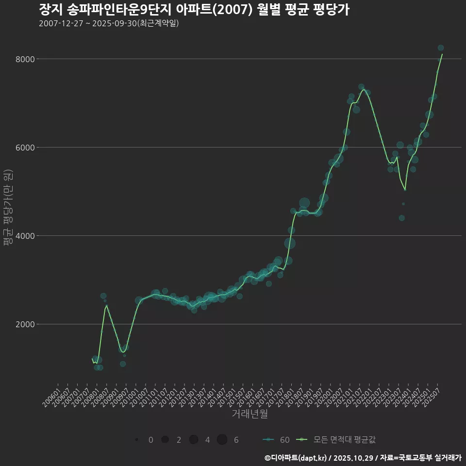 장지 송파파인타운9단지 아파트(2007) 월별 평균 평당가